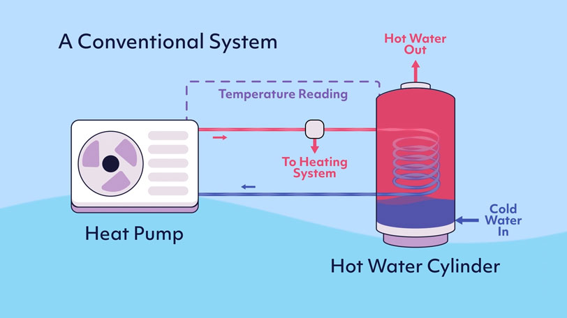A image displaying how a conventional system for heat pumps and hot water cylinders.