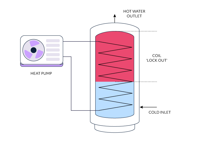 Figure 5a Heat pump coil's effective surface area is limited by the temperature distribution across its length. When the tank is in a partial state of charge (most of the time after first-ever heat) heat transfer is inhibited depending on the position of the thermocline at the point of reheat.