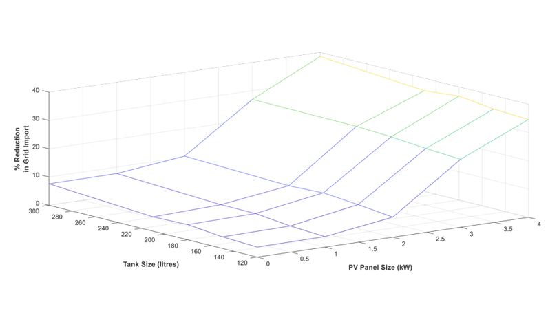 A graph showing Mixergy cylinder size versus solar panel size.